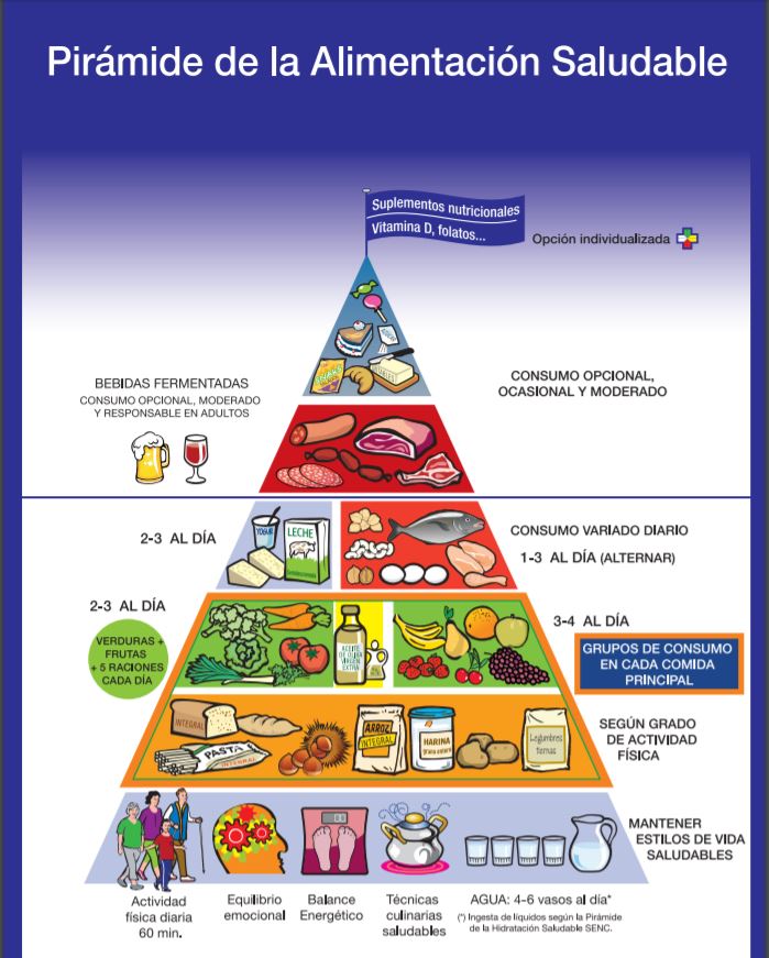 pirámide alimentación
